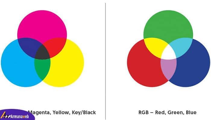 حالت های رنگ تصویر: CMYK و RGB