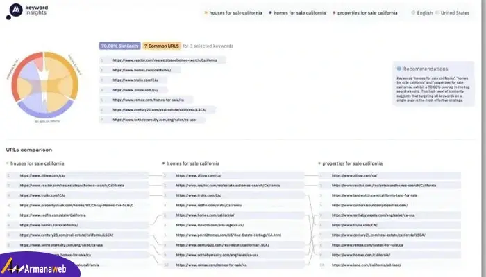 Keyword Insights برای دسته بندی کلمات کلیدی